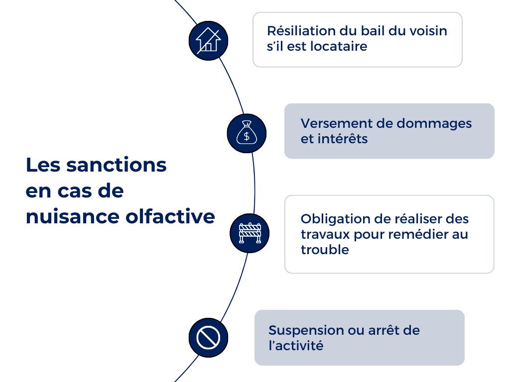 Les sanctions possibles en cas de trouble de voisinage olfactif Schéma des sanctions de nuisances olfactives